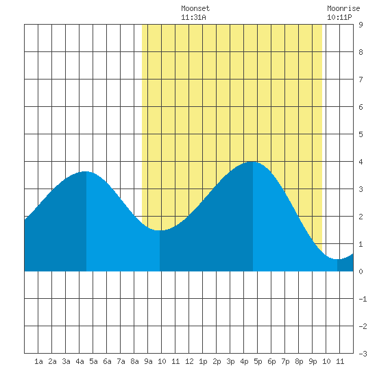 Kigul Island tide chart for Tuesday, September 9, 2025