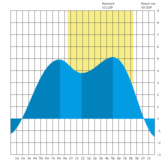Kigul Island tide chart for Friday, October 10, 2025