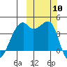 Kigul Island tide chart for Friday, October 10, 2025