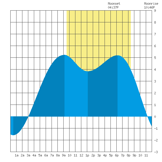 Kigul Island tide chart for Saturday, October 11, 2025