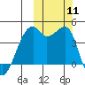 Kigul Island tide chart for Saturday, October 11, 2025