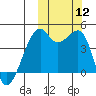 Kigul Island tide chart for Sunday, October 12, 2025