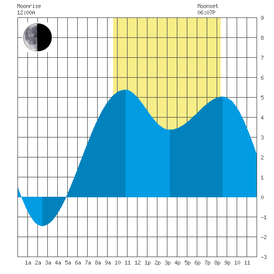 Kigul Island tide chart for Monday, October 13, 2025