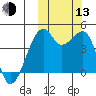 Kigul Island tide chart for Monday, October 13, 2025