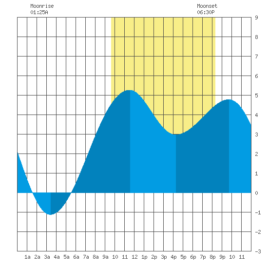 Kigul Island tide chart for Tuesday, October 14, 2025