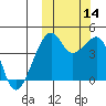 Kigul Island tide chart for Tuesday, October 14, 2025