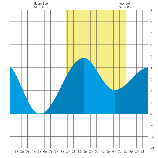 Kigul Island tide chart for Thursday, October 16, 2025