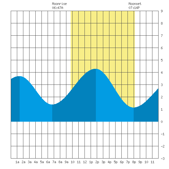 Kigul Island tide chart for Saturday, October 18, 2025