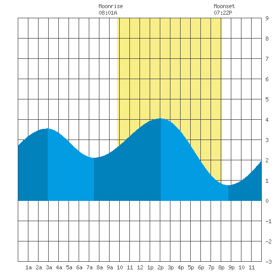 Kigul Island tide chart for Sunday, October 19, 2025