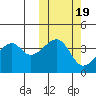 Kigul Island tide chart for Sunday, October 19, 2025
