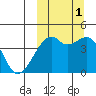 Kigul Island tide chart for Wednesday, October 1, 2025