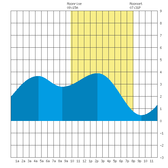 Kigul Island tide chart for Monday, October 20, 2025