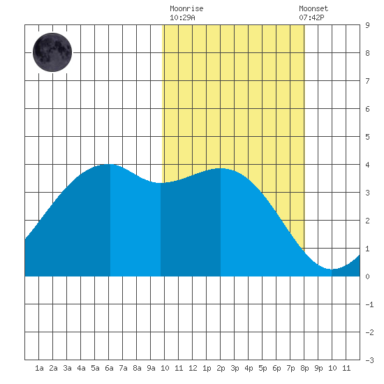 Kigul Island tide chart for Tuesday, October 21, 2025