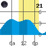 Kigul Island tide chart for Tuesday, October 21, 2025