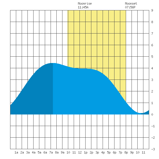 Kigul Island tide chart for Wednesday, October 22, 2025