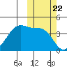 Kigul Island tide chart for Wednesday, October 22, 2025