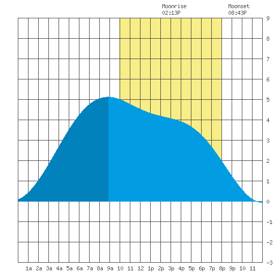 Kigul Island tide chart for Friday, October 24, 2025