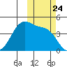Kigul Island tide chart for Friday, October 24, 2025