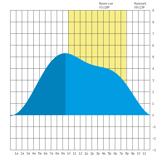 Kigul Island tide chart for Saturday, October 25, 2025