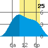 Kigul Island tide chart for Saturday, October 25, 2025