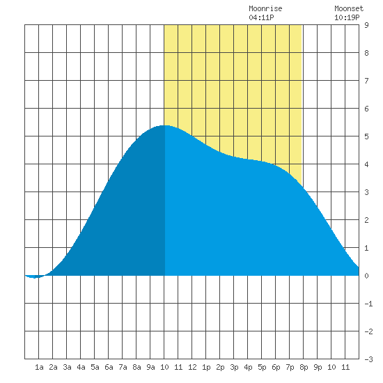 Kigul Island tide chart for Sunday, October 26, 2025