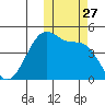 Kigul Island tide chart for Monday, October 27, 2025