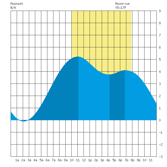 Kigul Island tide chart for Tuesday, October 28, 2025