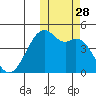 Kigul Island tide chart for Tuesday, October 28, 2025