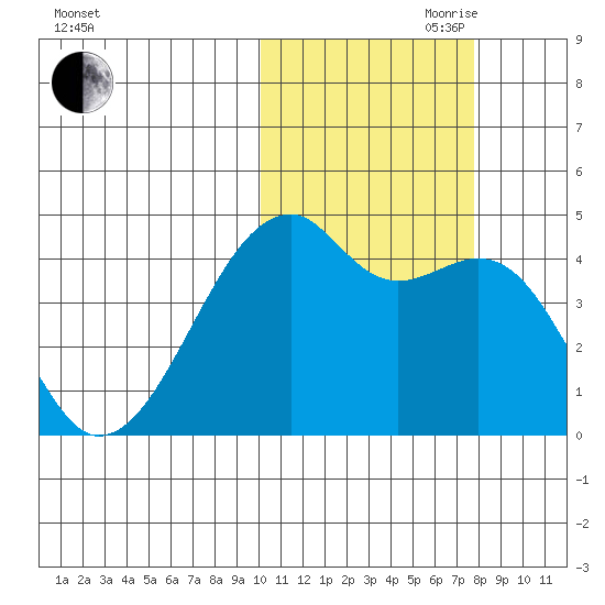 Kigul Island tide chart for Wednesday, October 29, 2025