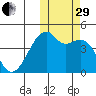 Kigul Island tide chart for Wednesday, October 29, 2025
