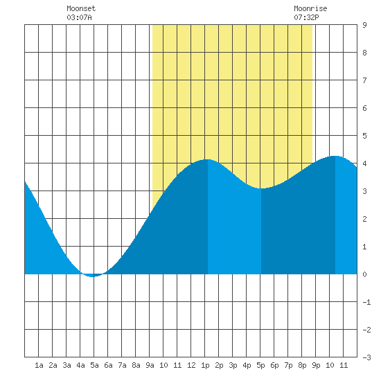 Kigul Island tide chart for Thursday, October 2, 2025