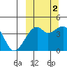 Kigul Island tide chart for Thursday, October 2, 2025