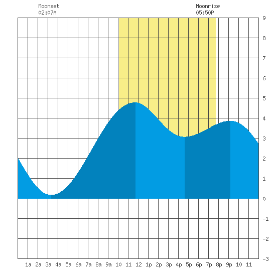 Kigul Island tide chart for Thursday, October 30, 2025