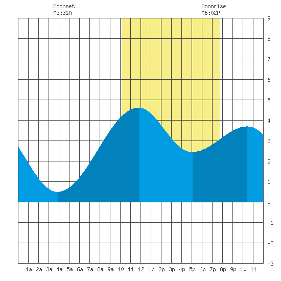 Kigul Island tide chart for Friday, October 31, 2025