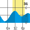 Kigul Island tide chart for Friday, October 31, 2025