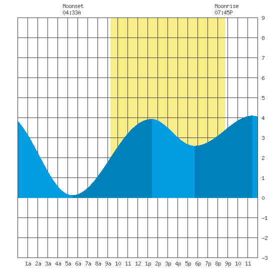 Kigul Island tide chart for Friday, October 3, 2025