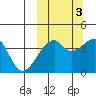 Kigul Island tide chart for Friday, October 3, 2025
