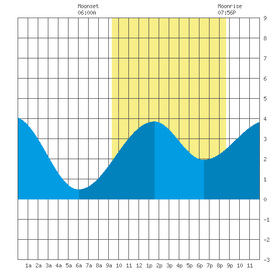 Kigul Island tide chart for Saturday, October 4, 2025