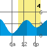 Kigul Island tide chart for Saturday, October 4, 2025