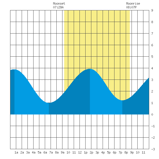 Kigul Island tide chart for Sunday, October 5, 2025