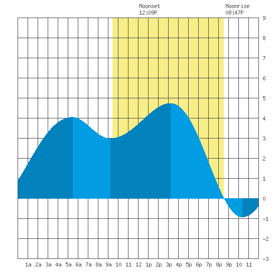 Kigul Island tide chart for Wednesday, October 8, 2025