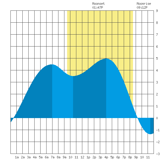 Kigul Island tide chart for Thursday, October 9, 2025