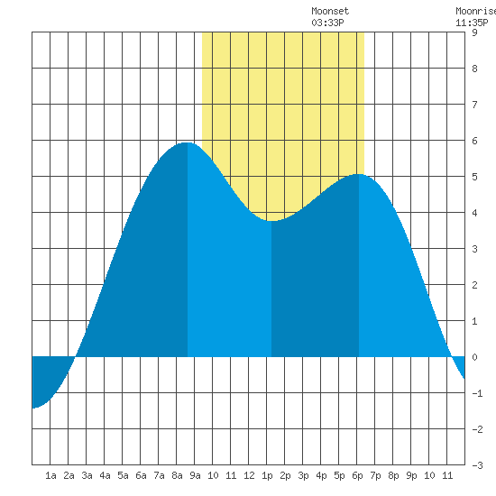 Kigul Island tide chart for Monday, November 10, 2025