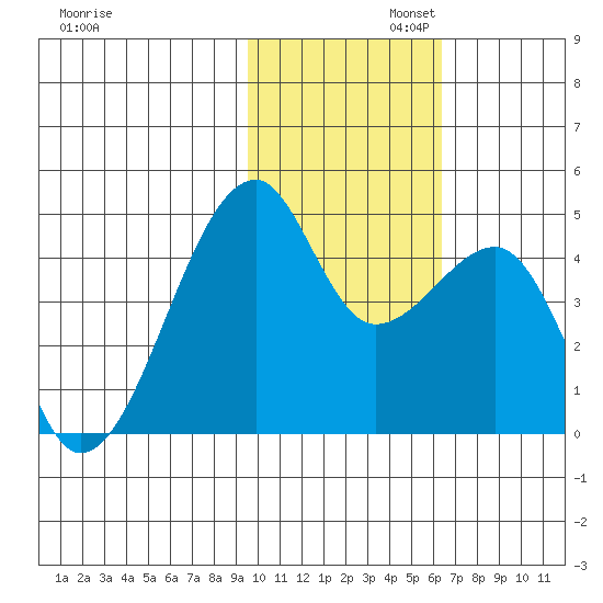 Kigul Island tide chart for Wednesday, November 12, 2025