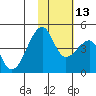 Kigul Island tide chart for Thursday, November 13, 2025