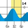 Kigul Island tide chart for Friday, November 14, 2025