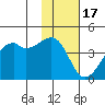Kigul Island tide chart for Monday, November 17, 2025