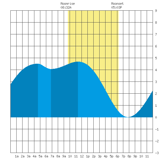 Kigul Island tide chart for Tuesday, November 18, 2025