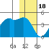 Kigul Island tide chart for Tuesday, November 18, 2025