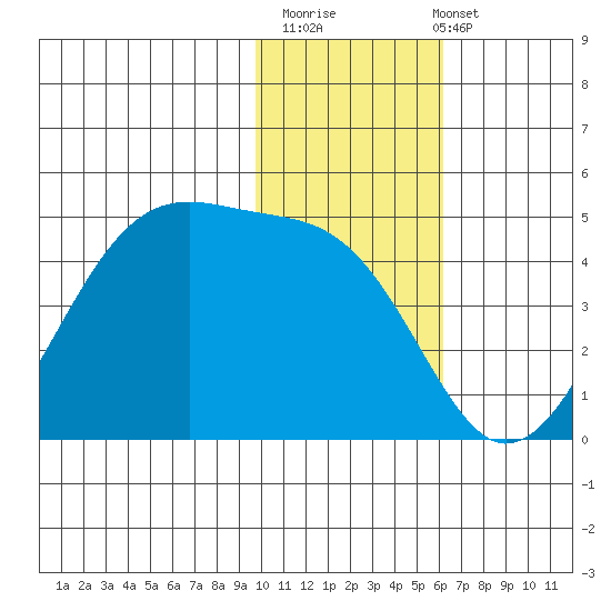 Kigul Island tide chart for Thursday, November 20, 2025